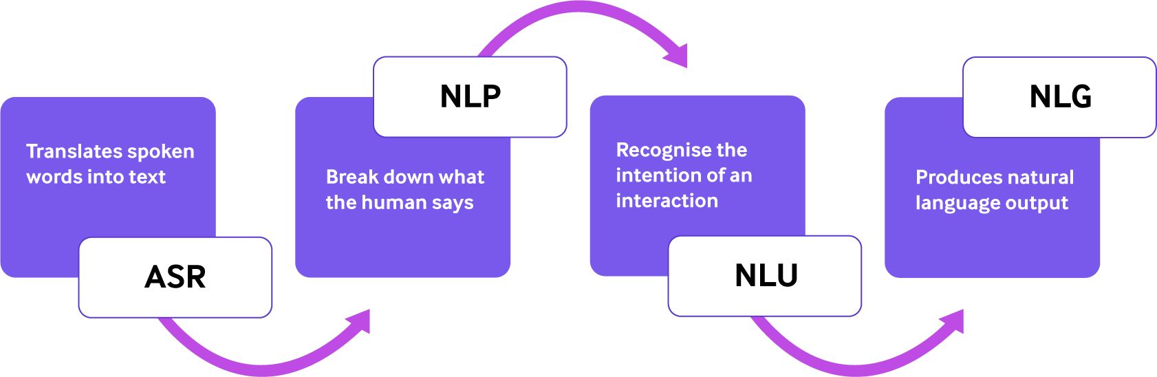 The process of Automatic Speech Recognition, which includes Natural Language 