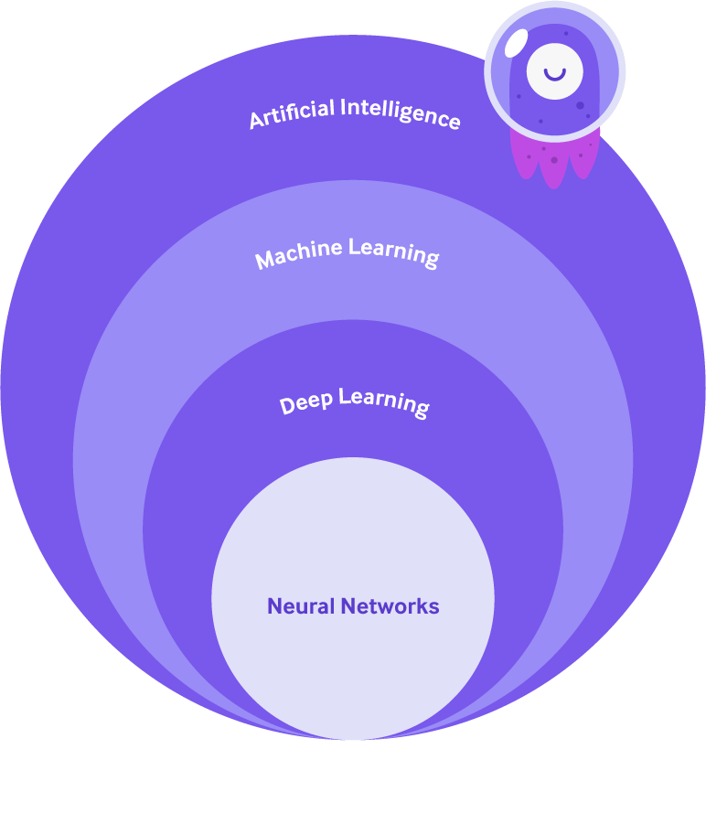 The difference between Artificial Intelligence, Machine Learning, Deep Learning, and Neural Networks.