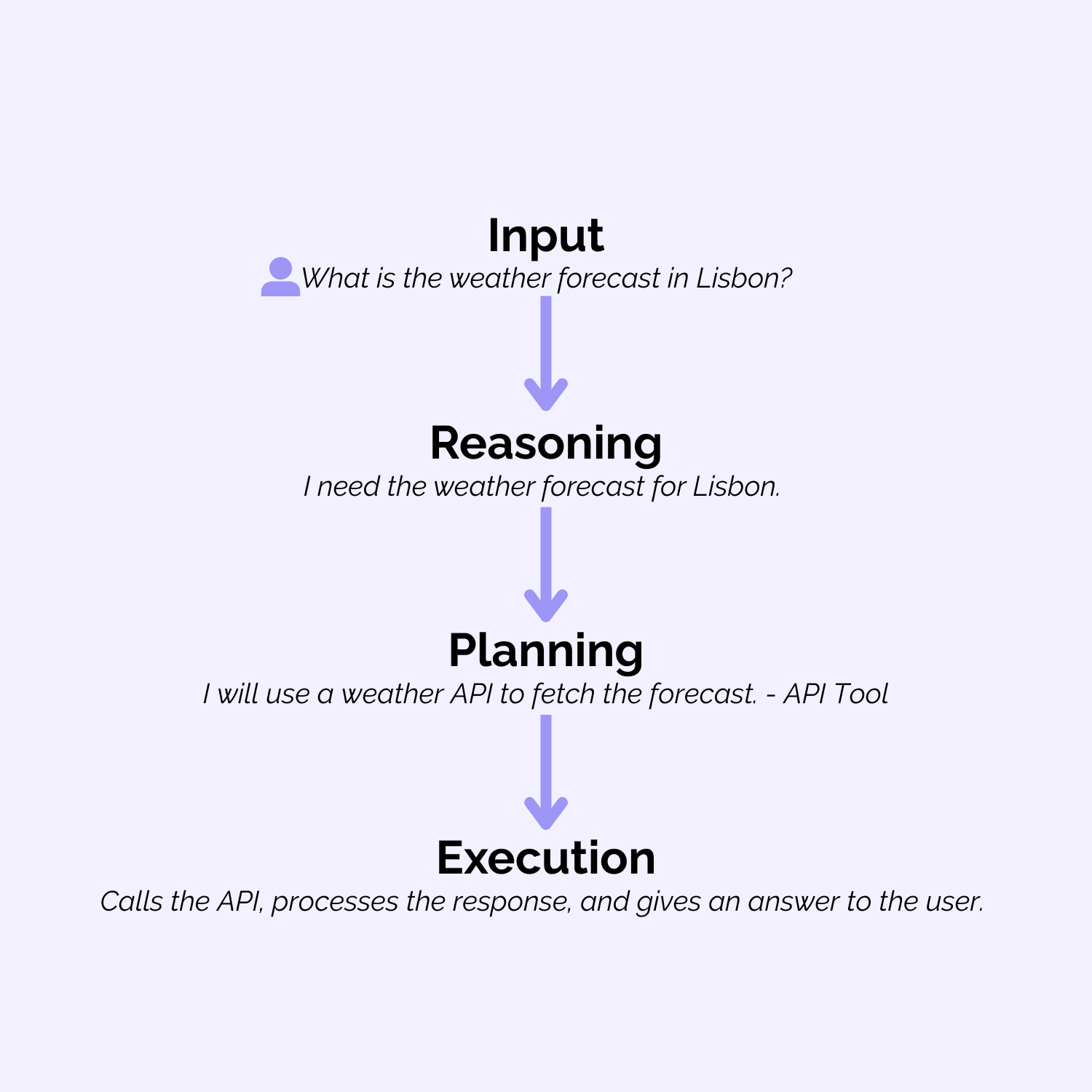 AI_Agents AI Agents process